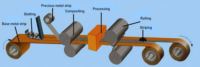 Dải đồng khảm bạc process